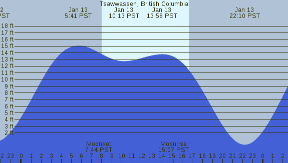 PNG Tide Plot