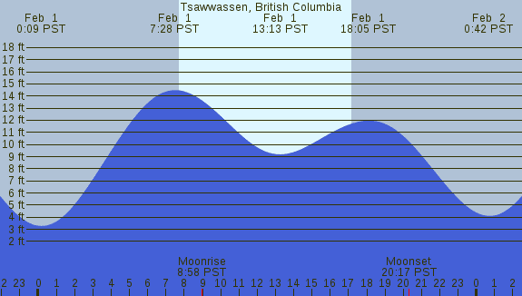 PNG Tide Plot