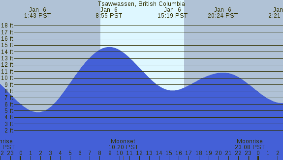 PNG Tide Plot