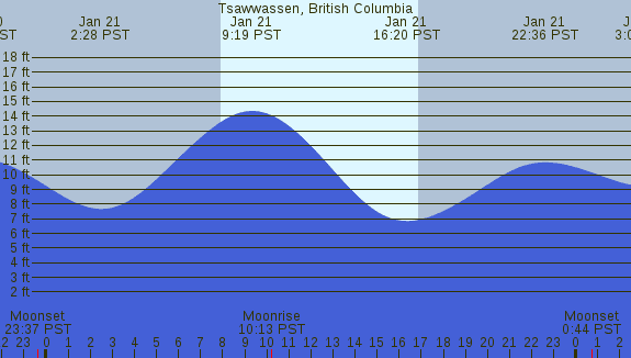 PNG Tide Plot