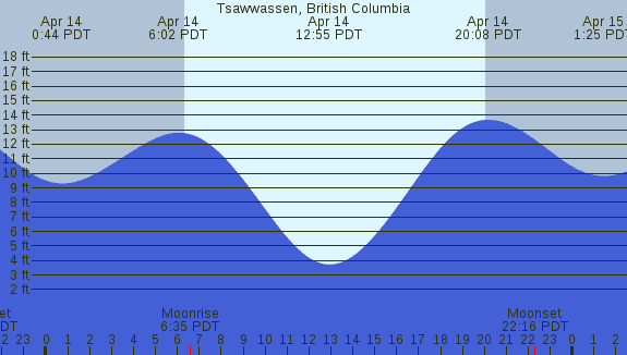 PNG Tide Plot