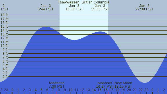 PNG Tide Plot