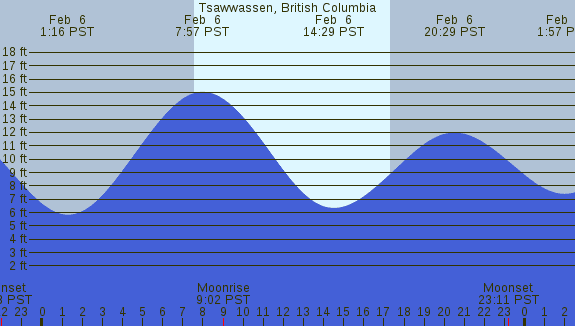 PNG Tide Plot