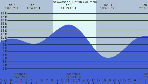 PNG Tide Plot