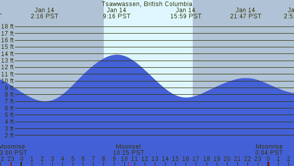 PNG Tide Plot