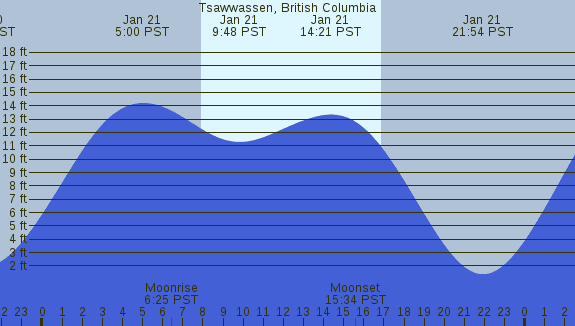 PNG Tide Plot