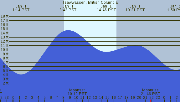 PNG Tide Plot