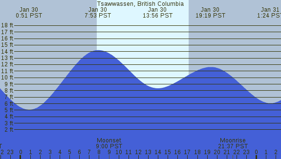 PNG Tide Plot