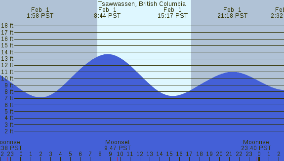 PNG Tide Plot