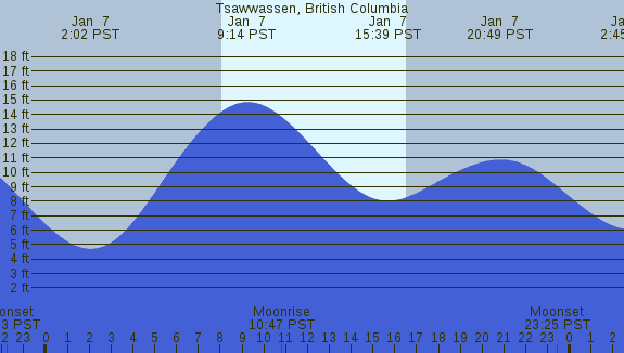 PNG Tide Plot