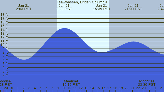 PNG Tide Plot