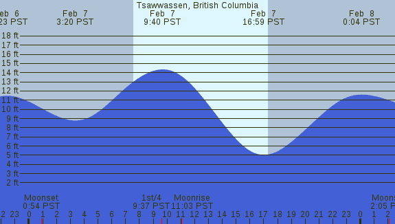 PNG Tide Plot