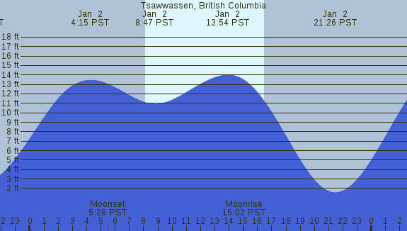 PNG Tide Plot