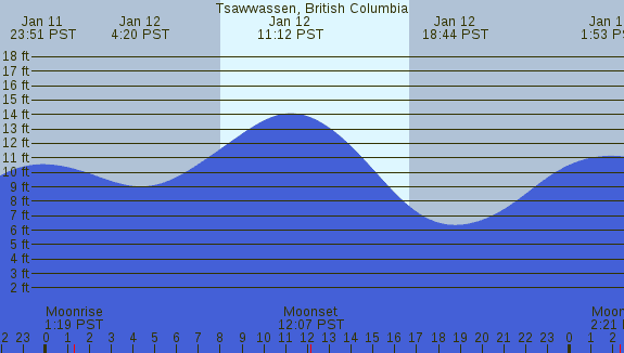 PNG Tide Plot