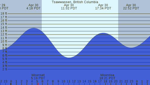 PNG Tide Plot