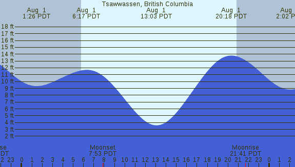 PNG Tide Plot