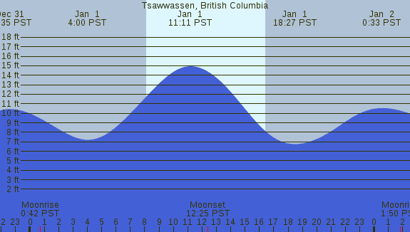 PNG Tide Plot