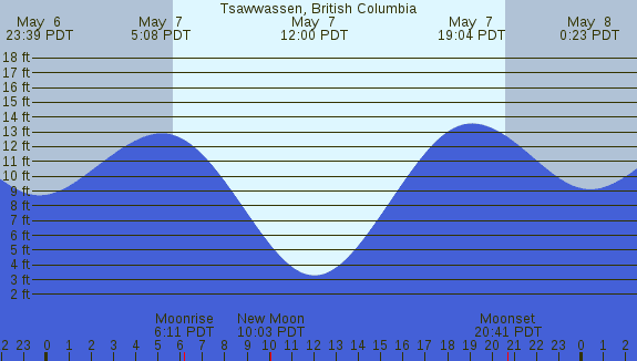 PNG Tide Plot