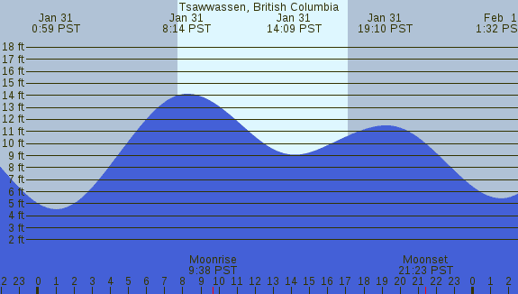 PNG Tide Plot