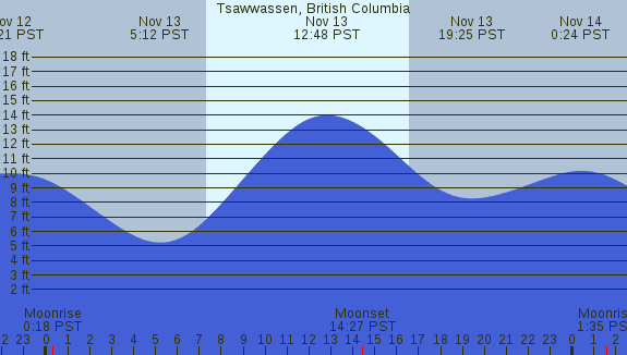 PNG Tide Plot