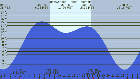 PNG Tide Plot