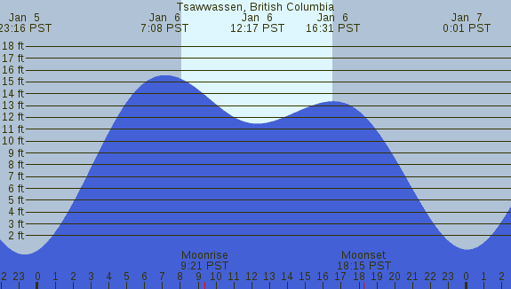 PNG Tide Plot