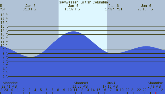 PNG Tide Plot