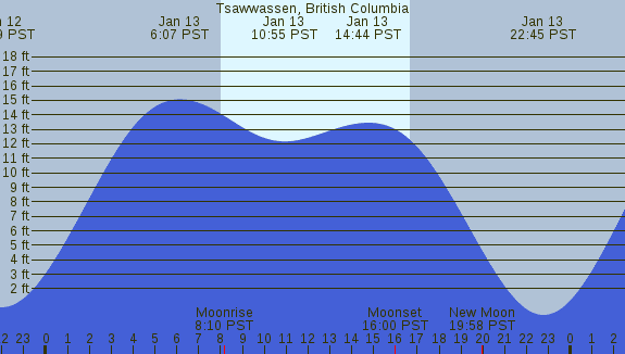 PNG Tide Plot