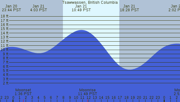 PNG Tide Plot