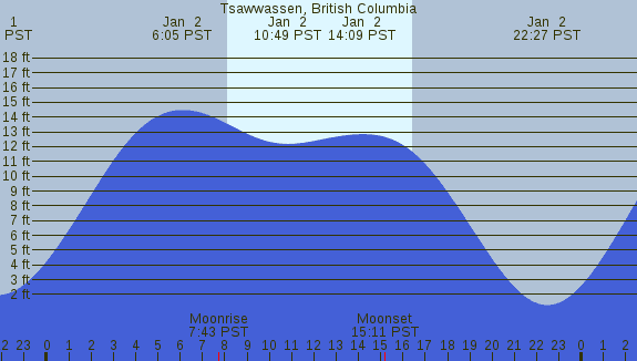 PNG Tide Plot