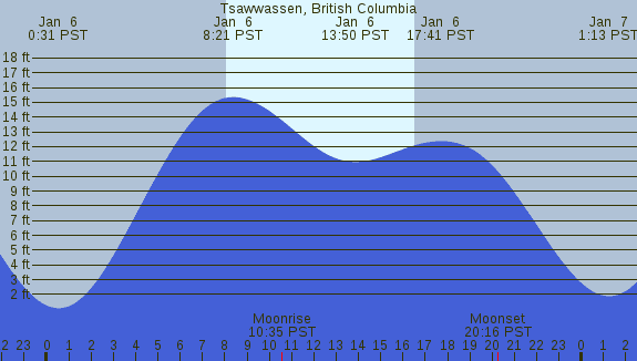 PNG Tide Plot