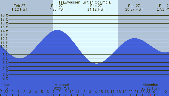 PNG Tide Plot