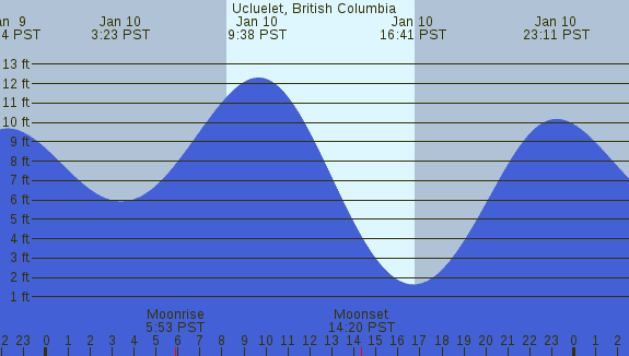 PNG Tide Plot