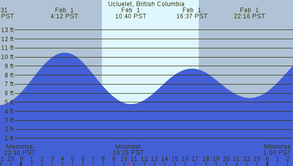 PNG Tide Plot