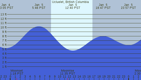 PNG Tide Plot