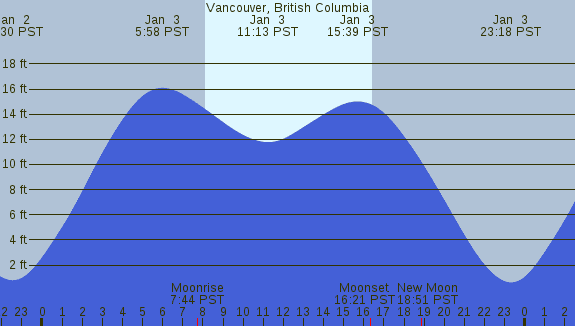 PNG Tide Plot