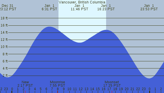 PNG Tide Plot