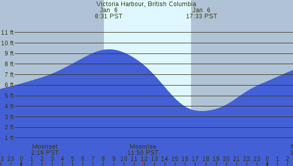 PNG Tide Plot