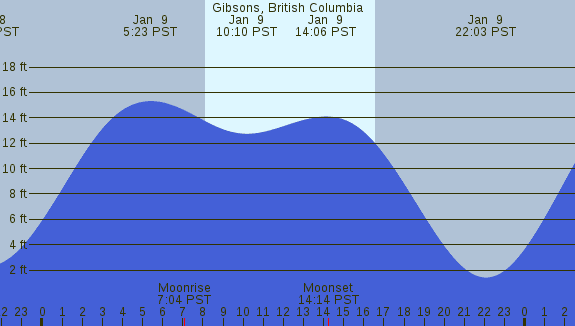 PNG Tide Plot