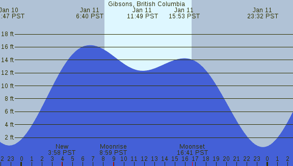 PNG Tide Plot