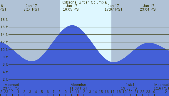 PNG Tide Plot