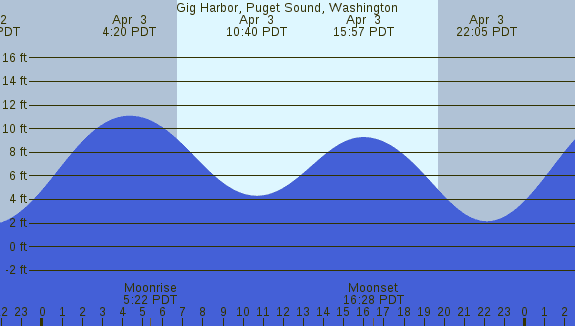 PNG Tide Plot