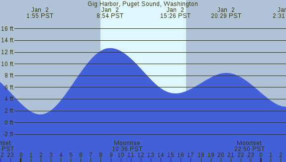 PNG Tide Plot