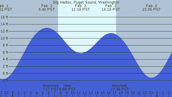 PNG Tide Plot