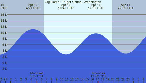 PNG Tide Plot