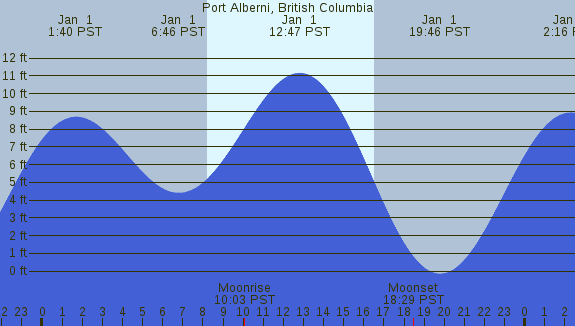 PNG Tide Plot