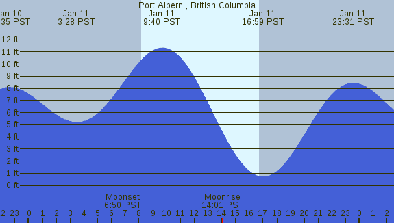 PNG Tide Plot