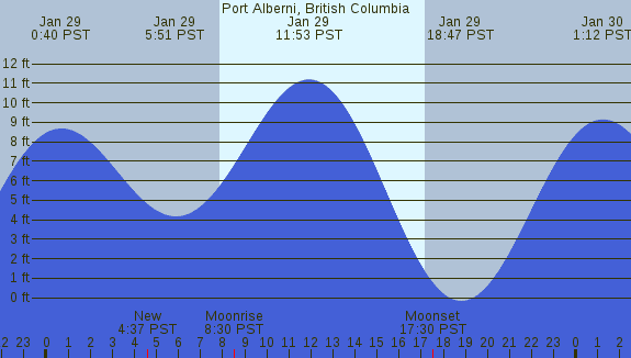 PNG Tide Plot