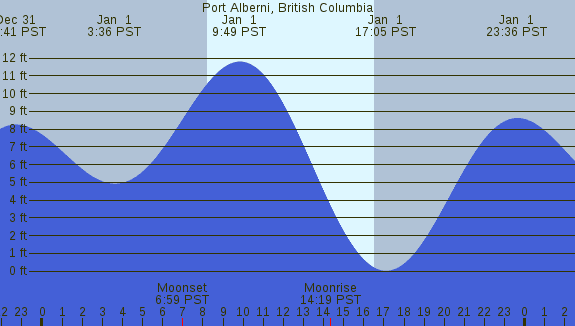 PNG Tide Plot