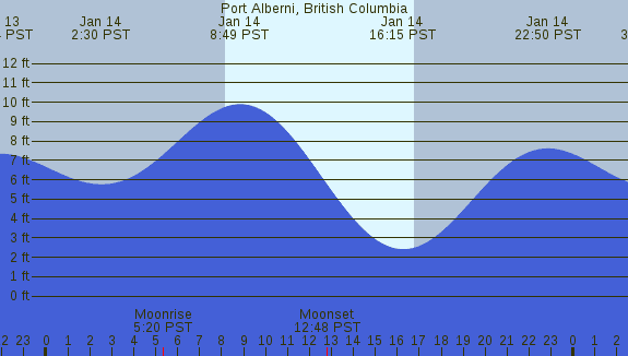 PNG Tide Plot